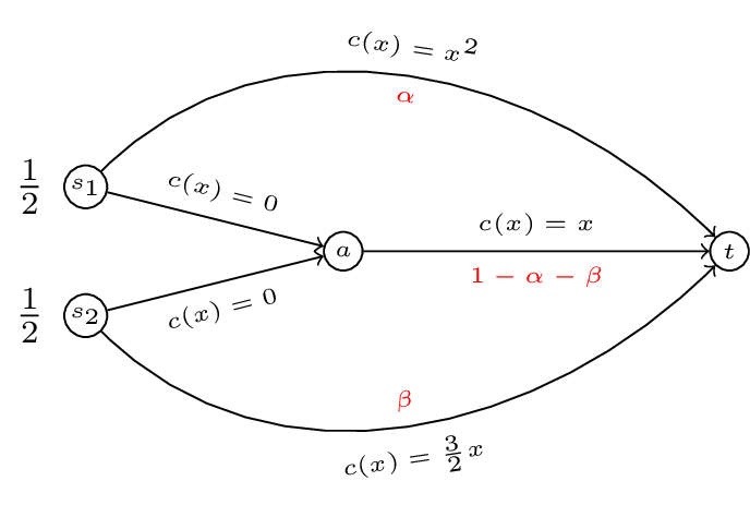 A routing game with 2 sources and 1 sink with the flow vector shown