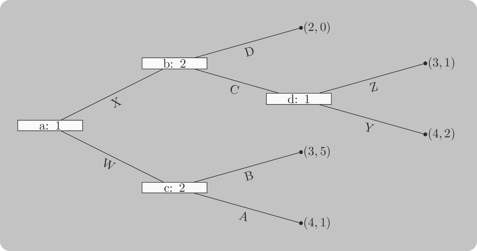Running example for backwards inductions