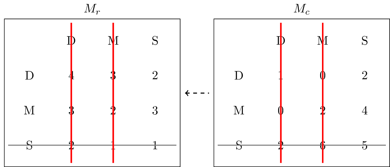 Two payoff matrices with a line crossing out Midtown in the column player matrix