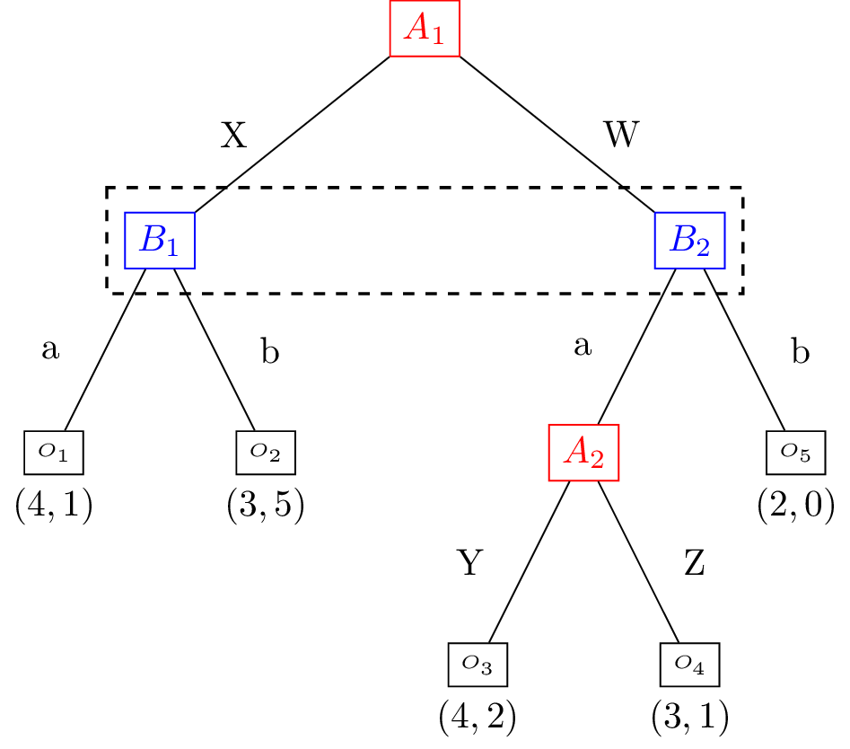 Extensive form game example with imperfect information