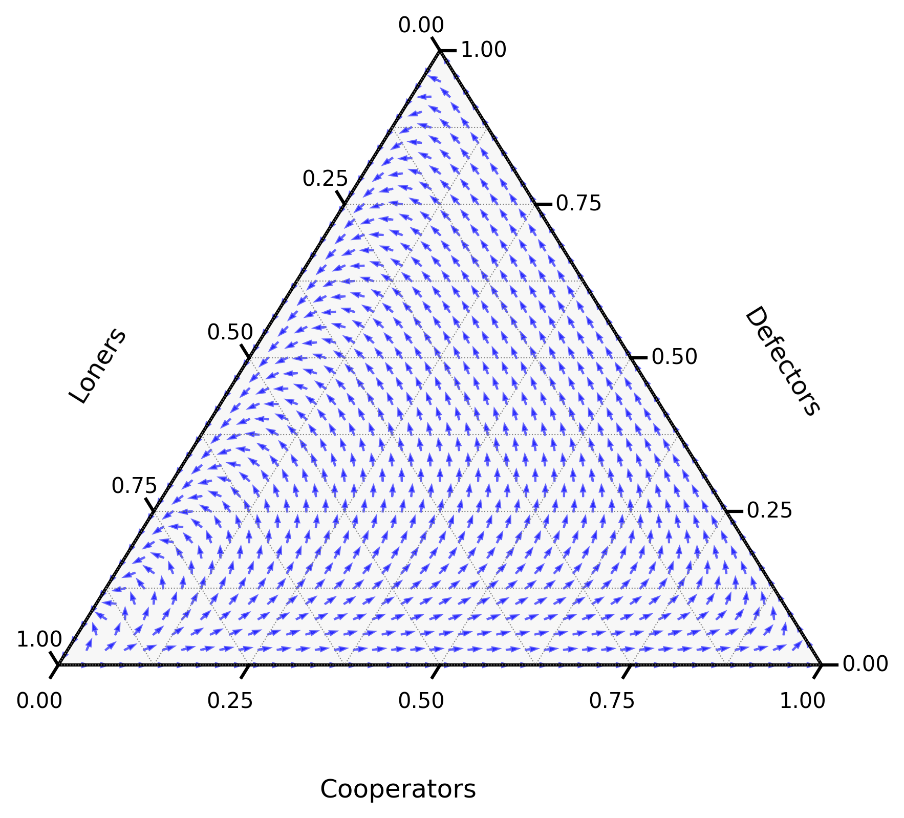 A simplex with the evolutionary trajectory of the underlying replicator dynamics equation