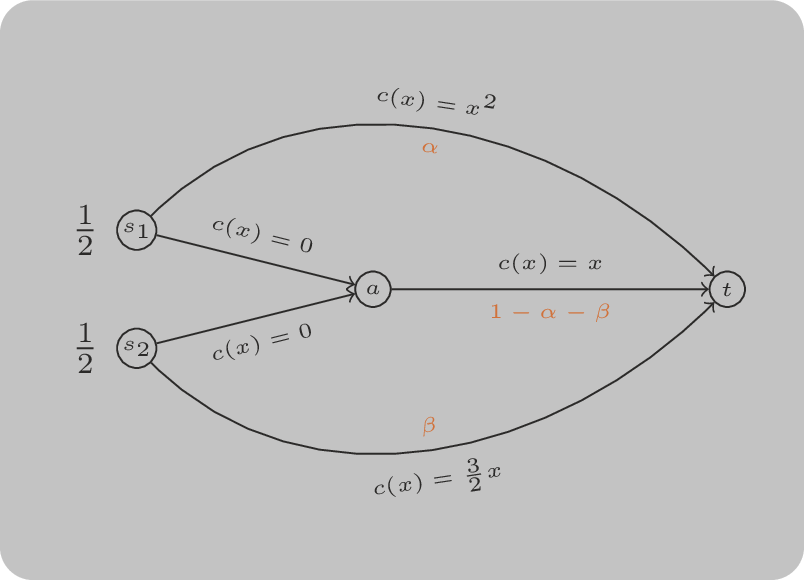 A routing game with 2 sources and 1 sink with the flow vector shown