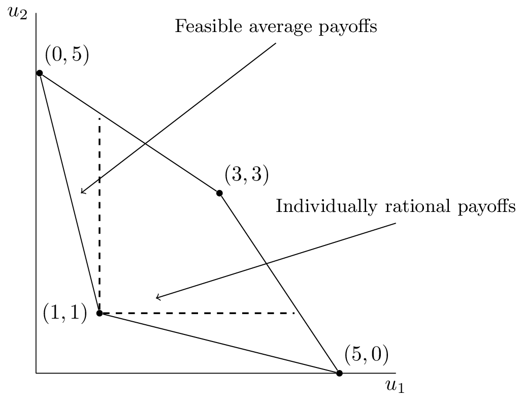 A 2 dimension polygon