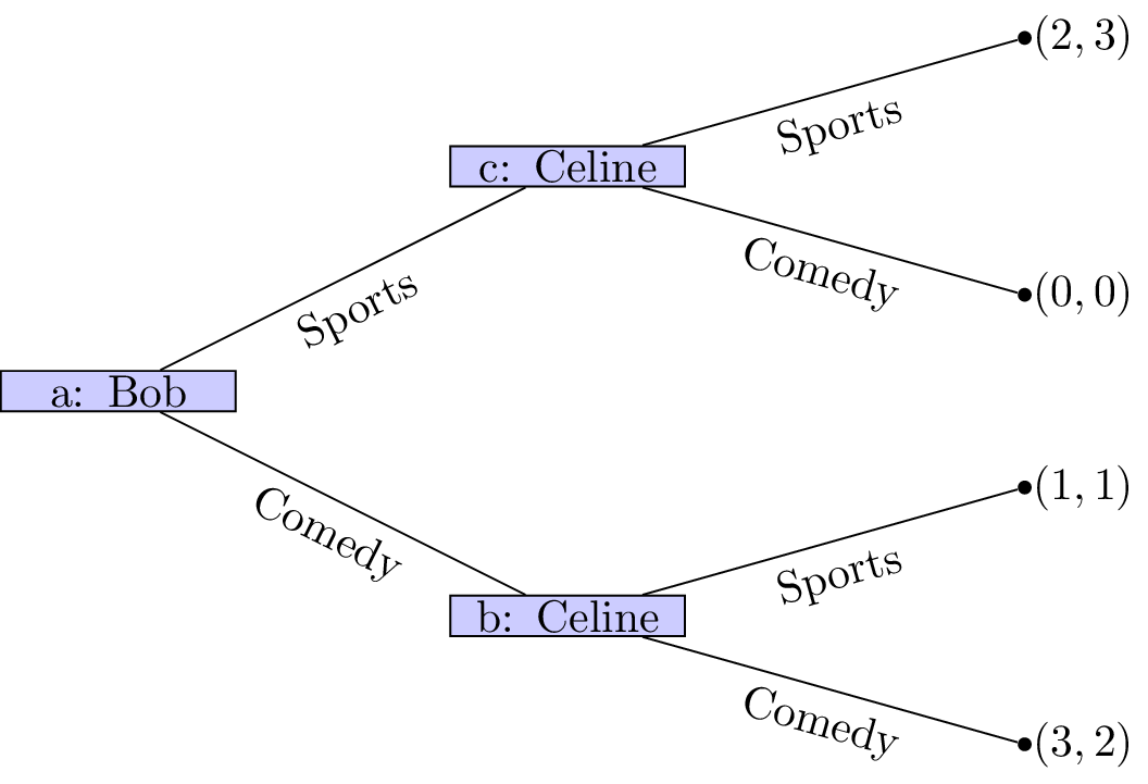 An extensive form game