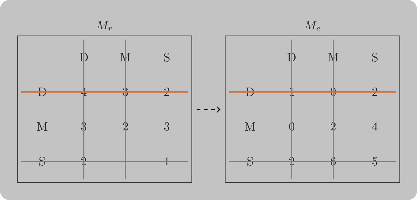 Two payoff matrices with a line crossing out Midtown in the column player matrix