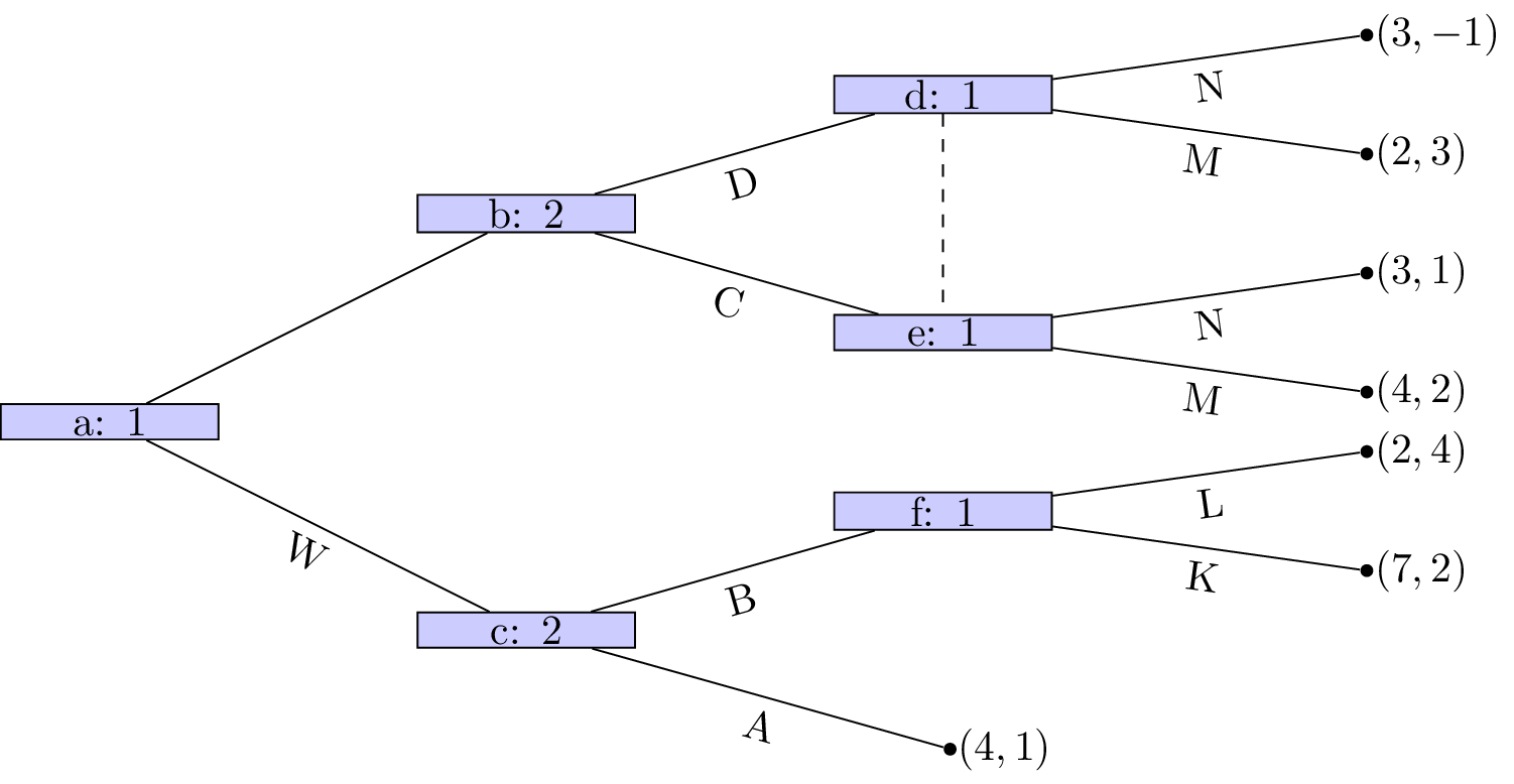 An extensive form game with imperfect information