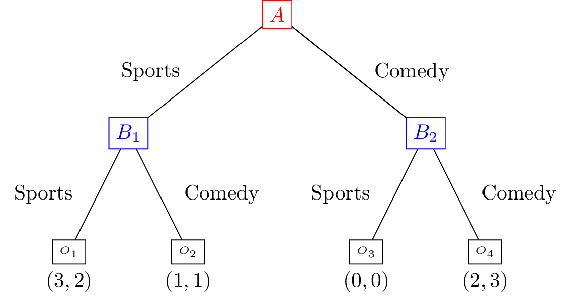 Extensive form game