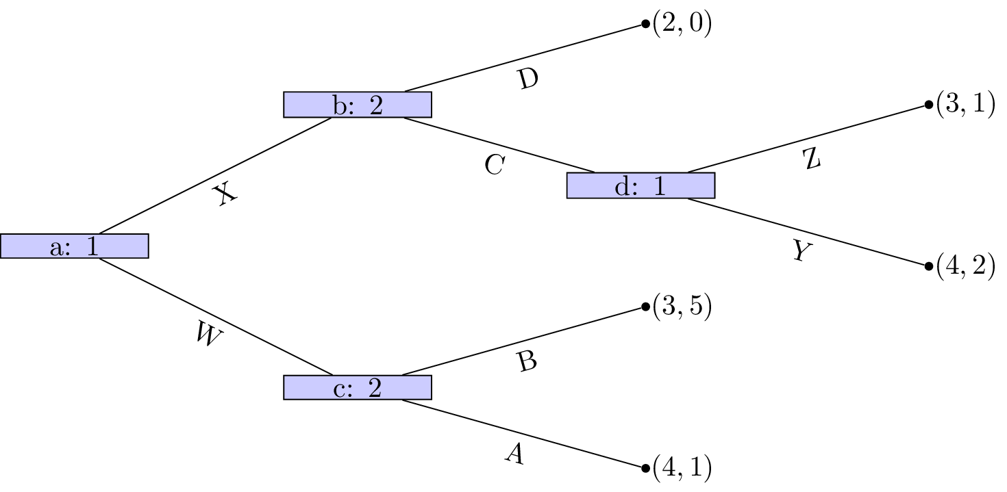 Running example for backwards inductions