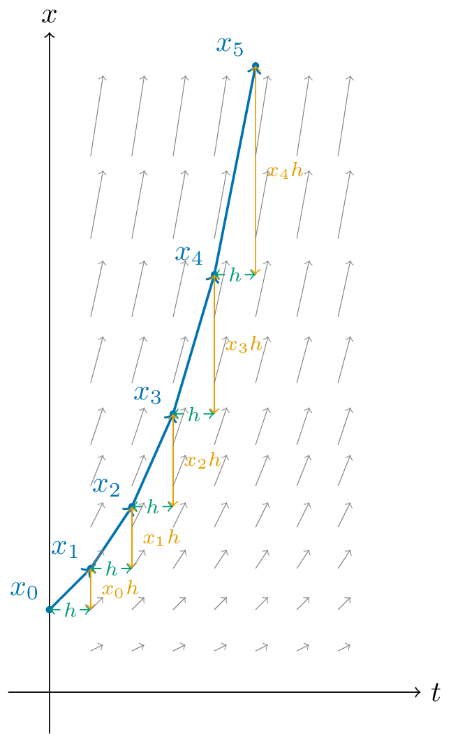 A plot of a function with a polygonal approximation
