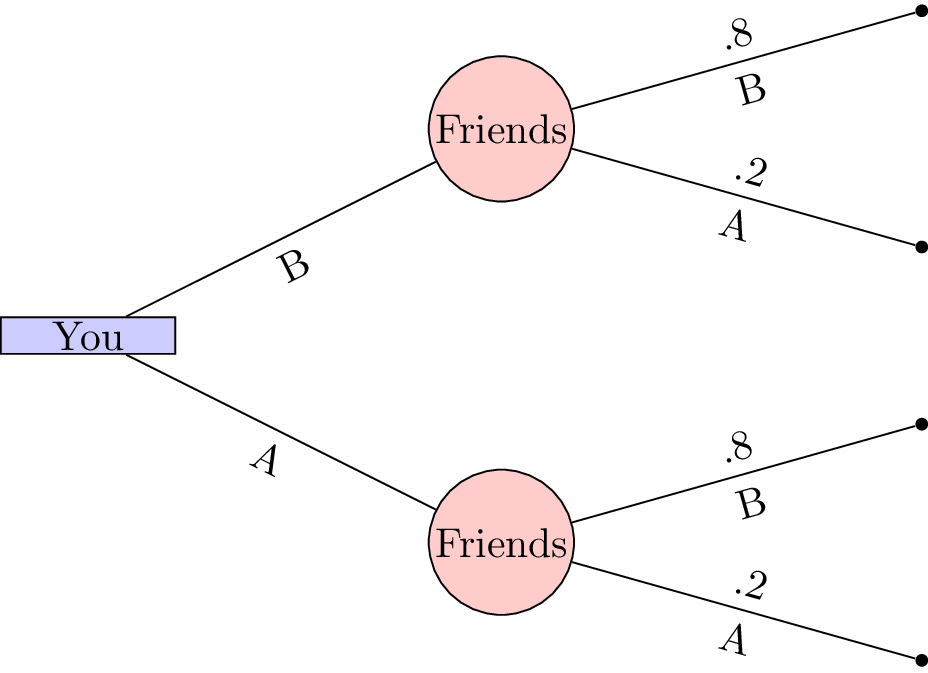 A probabilistic decision tree