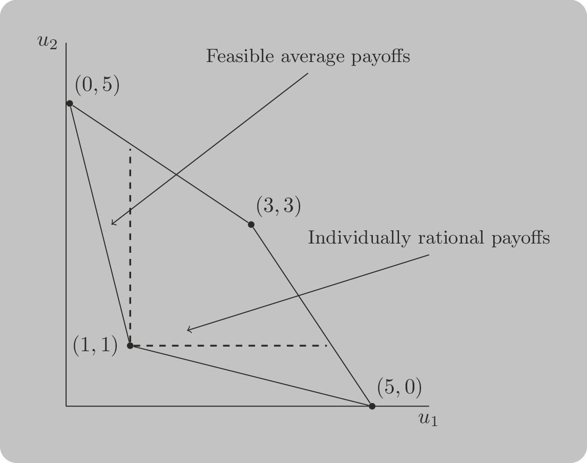 A 2 dimension polygon