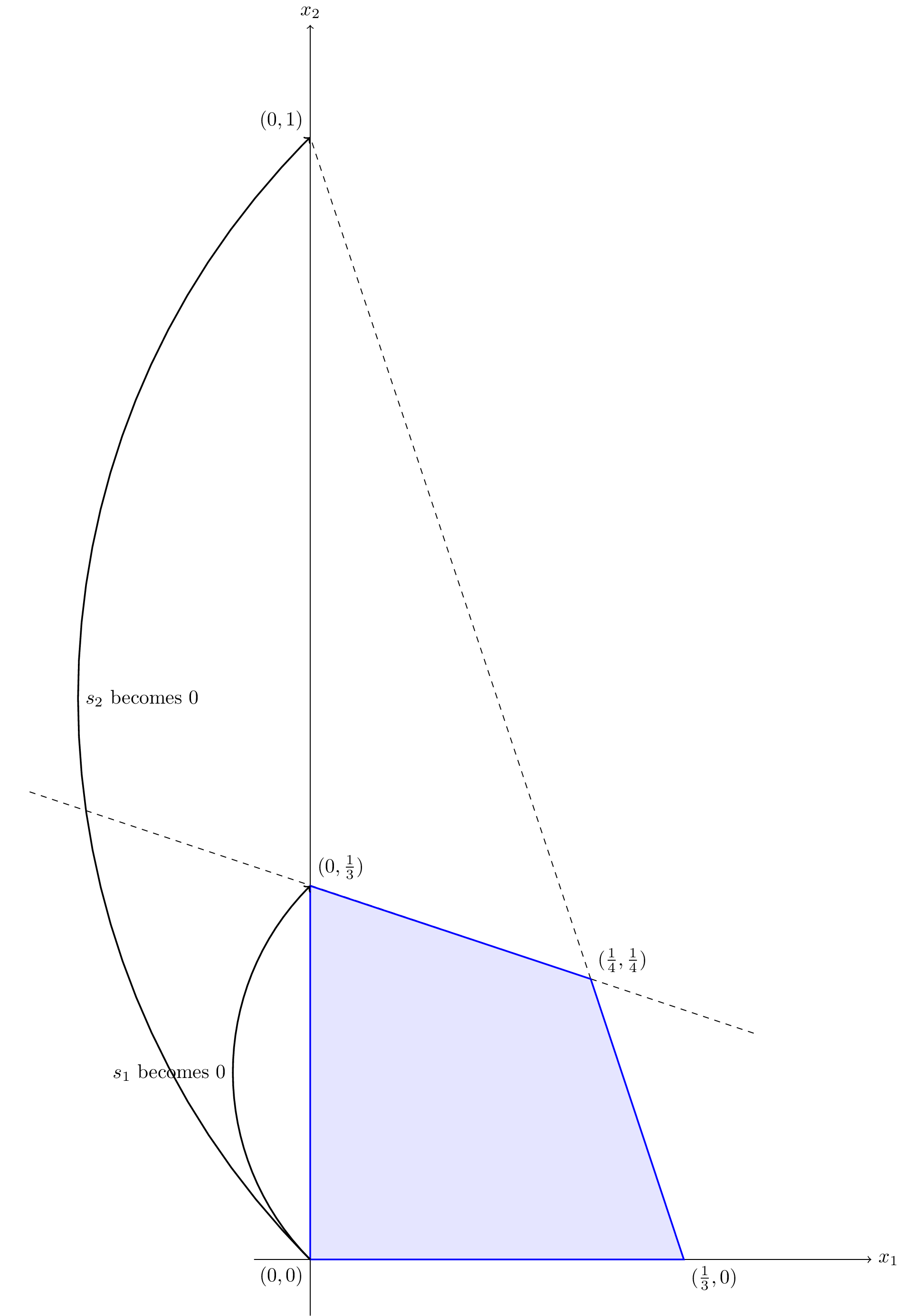 Graphical representation of the minimum ratio test.