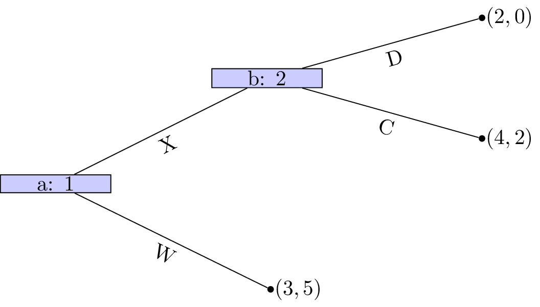 Running example for backwards inductions after removing A.