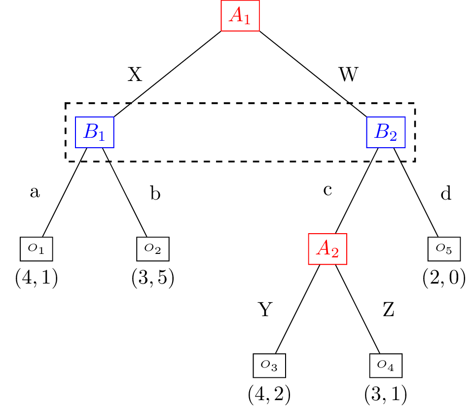 Incoherent extensive form game with imperfect information