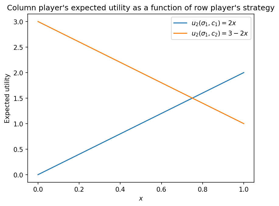Column player expected utility as a function of row player's mixed strategy in the Coordination Game.