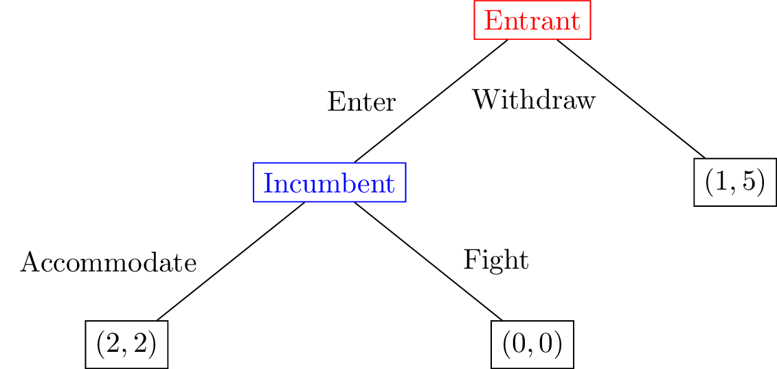 An extensive form game with 3 leafs.
