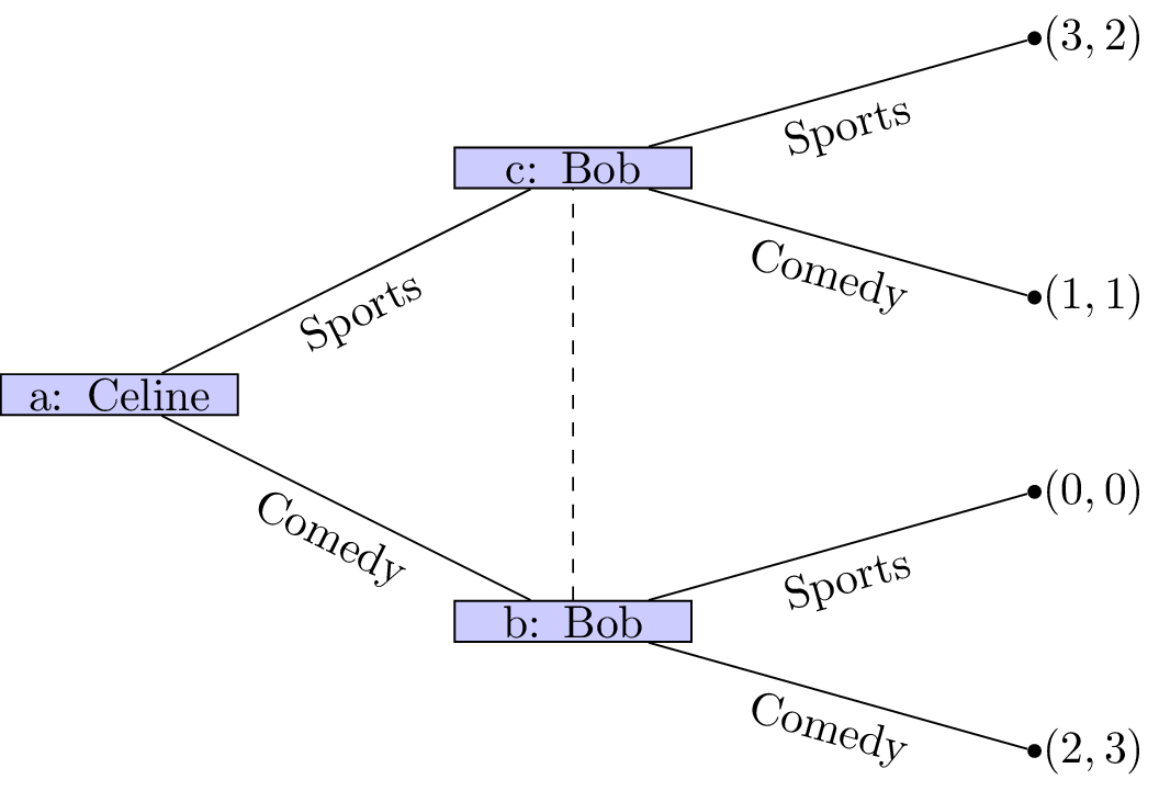 An extensive form game with imperfect information.