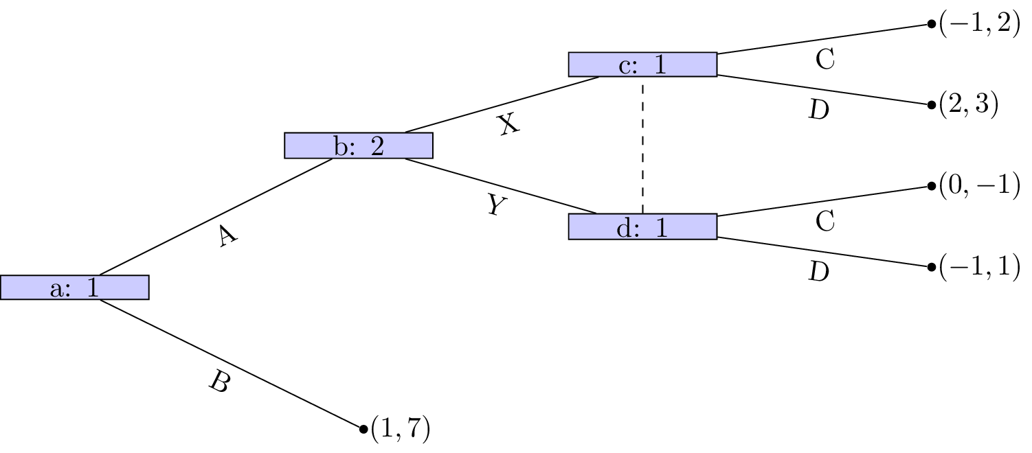 An extensive form game with a subgame perfect equilibrium