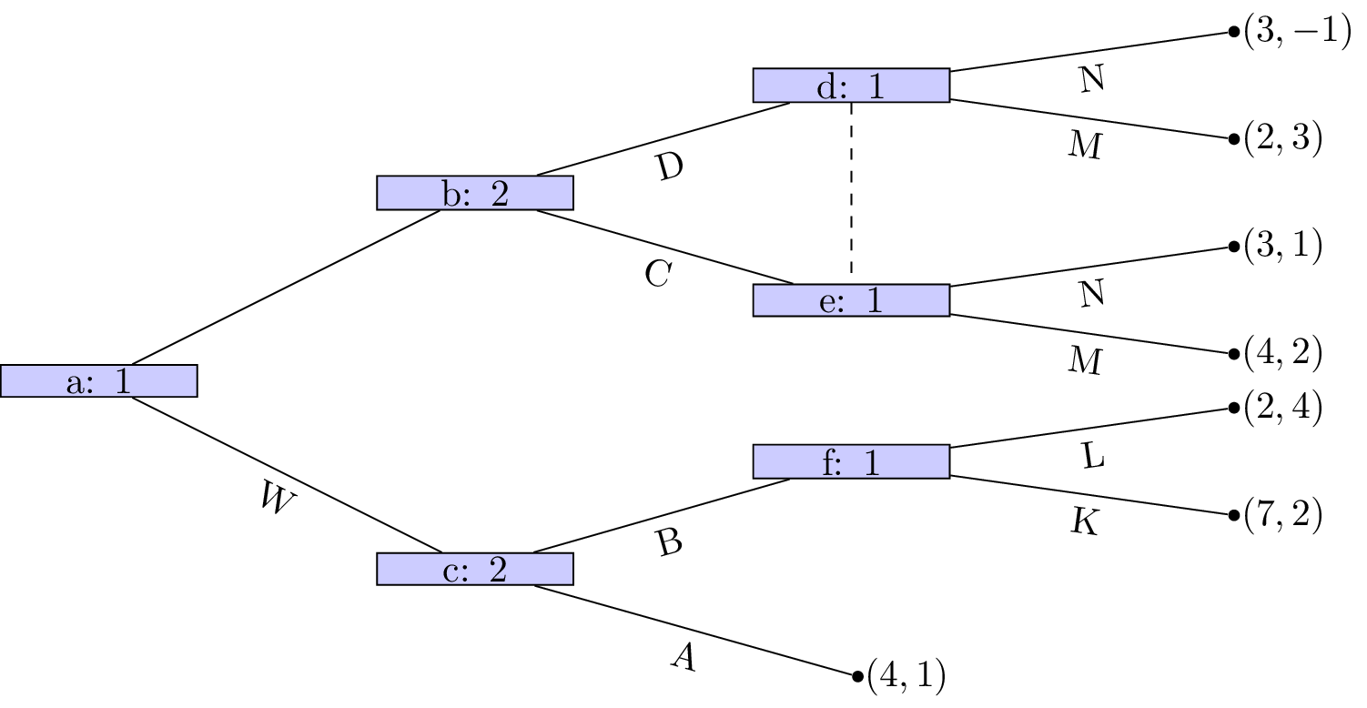 An extensive form game with imperfect information