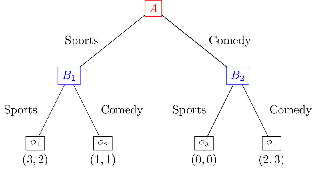 Extensive form game