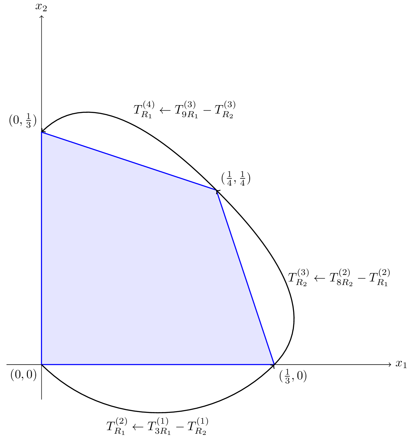 The same 2D polytope with arrows showing movement across edges.