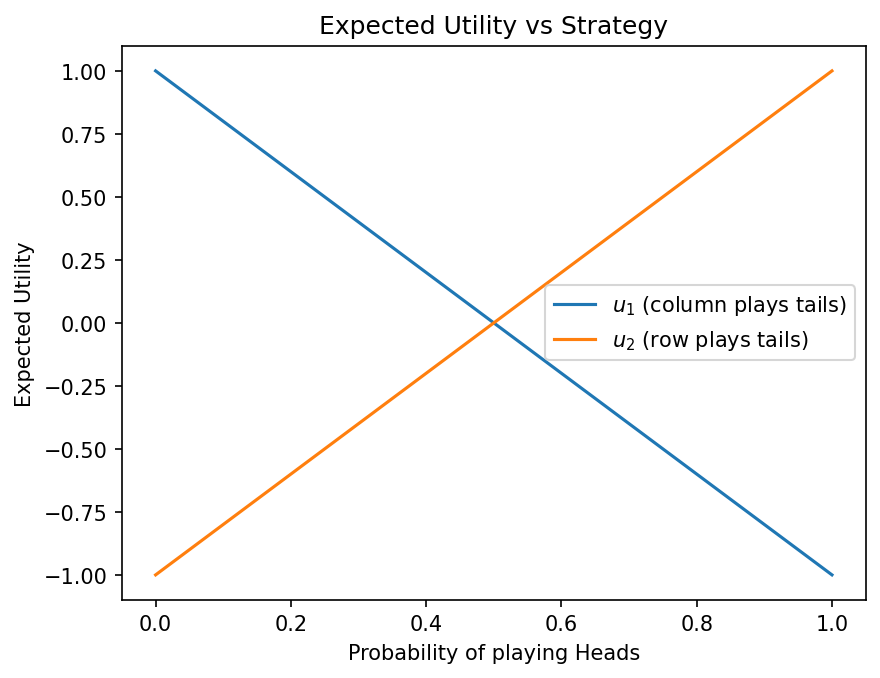 Expected utility functions for Matching Pennies plotted against the probability of playing Heads.