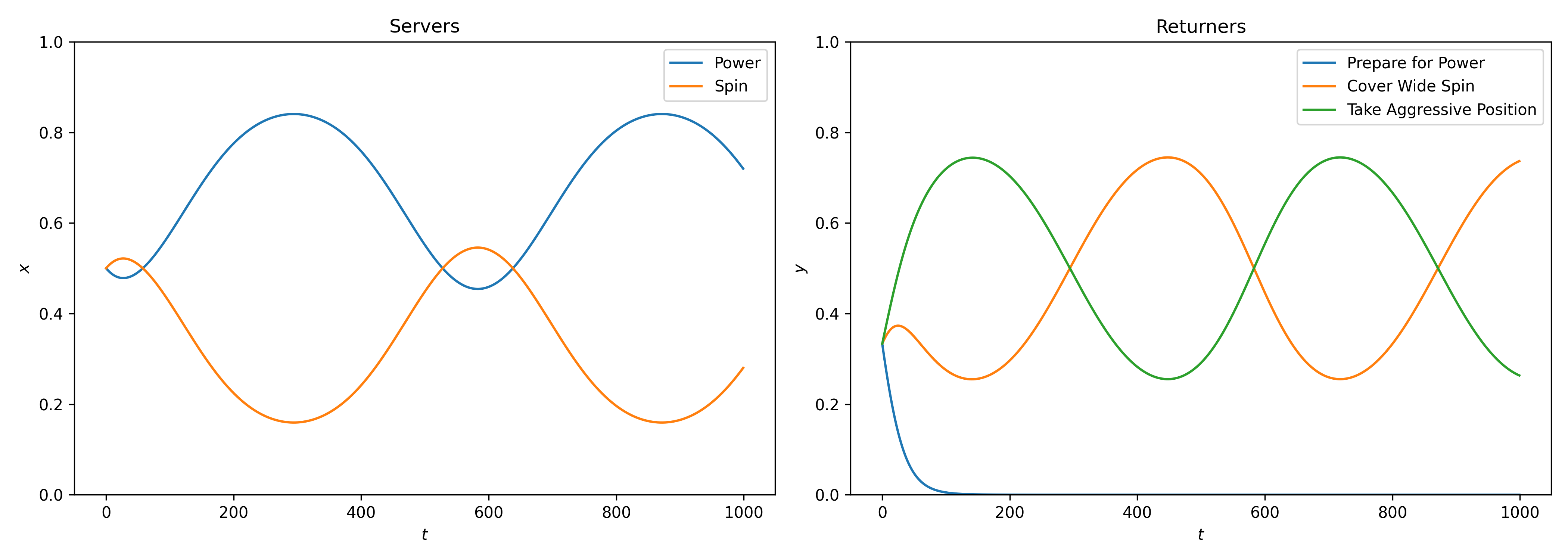 Two plots showing the numerical solutions of the asymmetric replicator dynamics equation