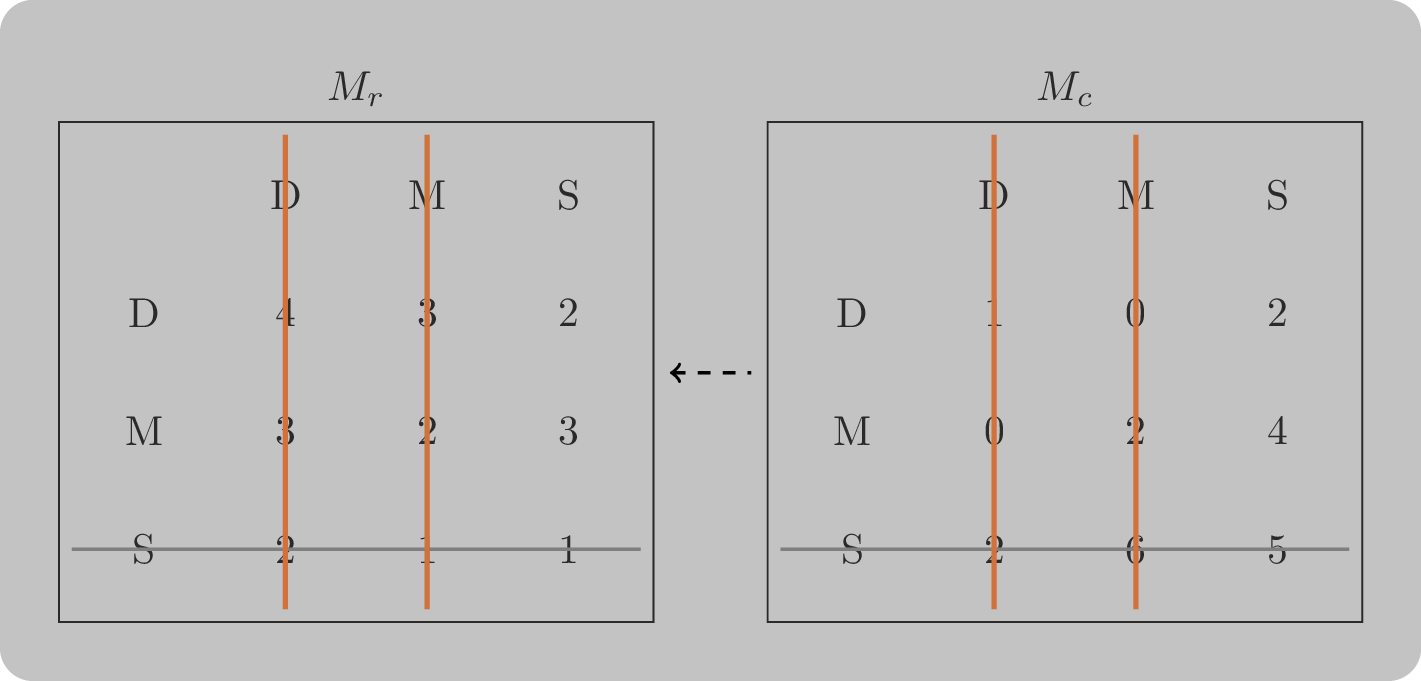 Two payoff matrices with a line crossing out Midtown in the column player matrix