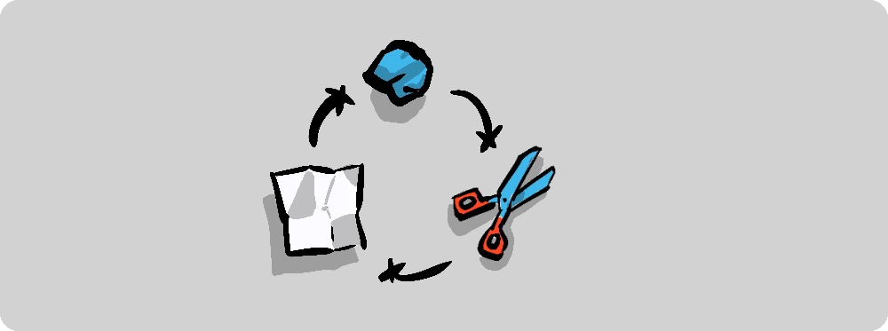 Rock, Paper, and Scissors arranged in a cycle, each beating the next.