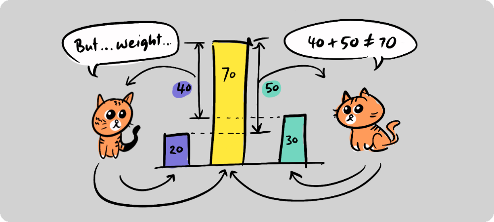 Two cats dividing a shared pile of value between them.