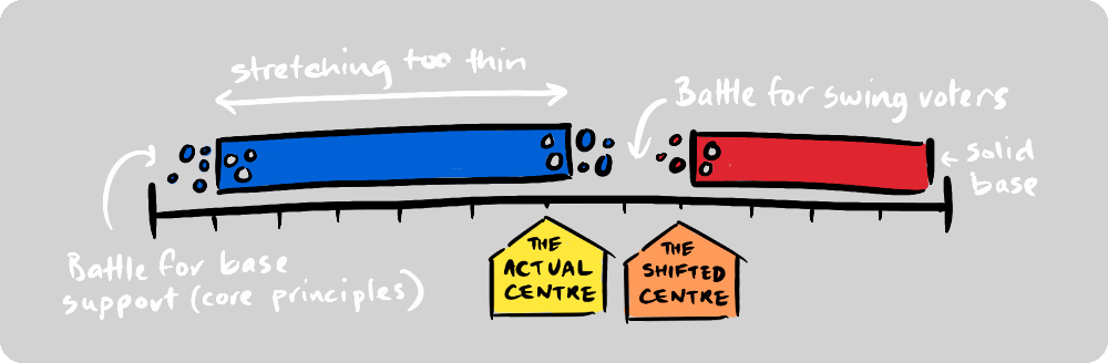 A political centre shifting as opinion moves.