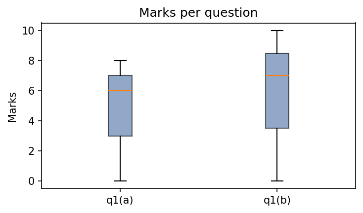 Marks per question