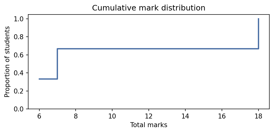 Cumulative mark distribution