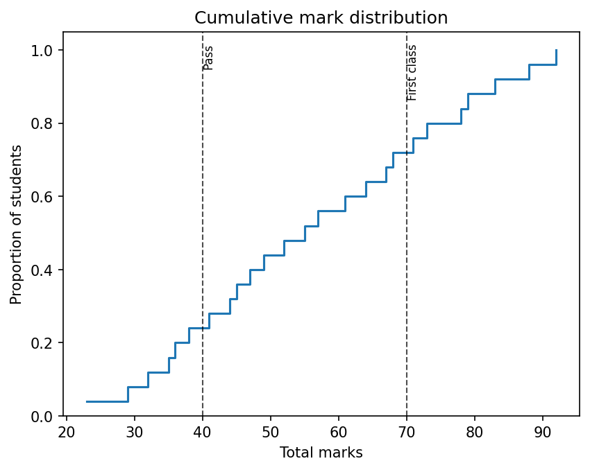 Cumulative mark distribution with bands
