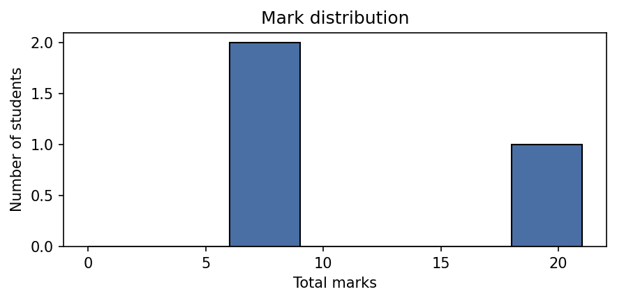 Mark distribution