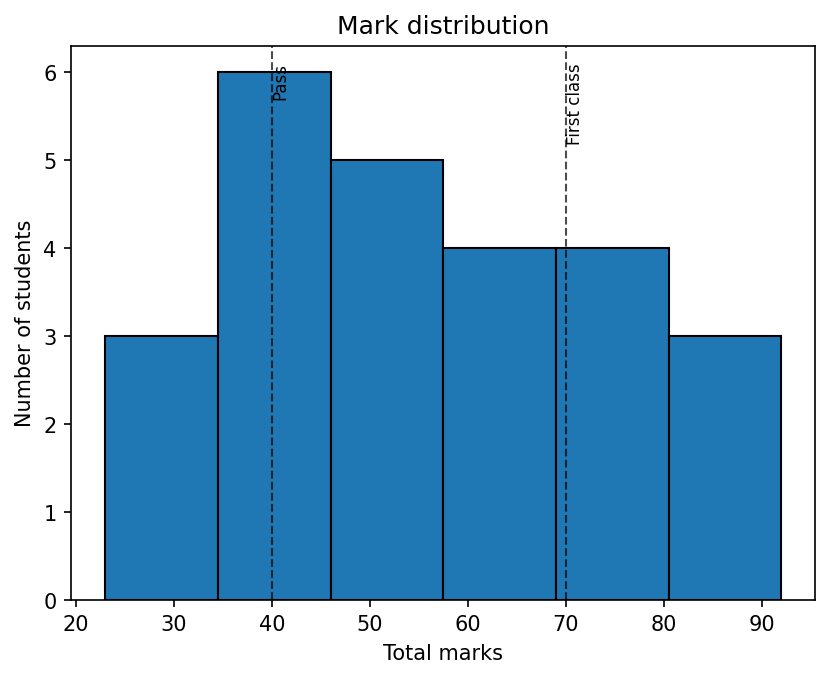 Mark distribution with bands