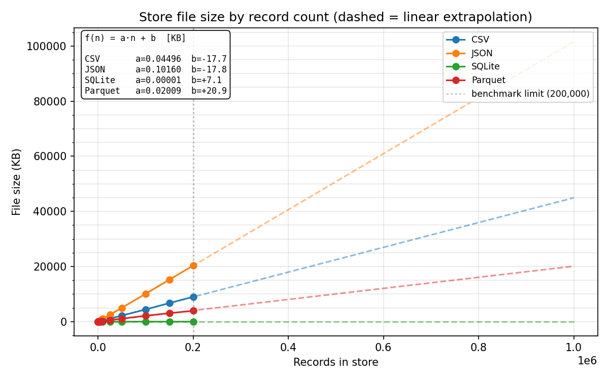 Store file size by record count