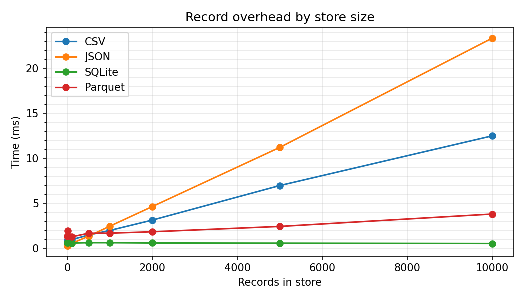 Record overhead by store size