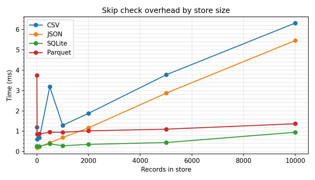 Skip check overhead by store size